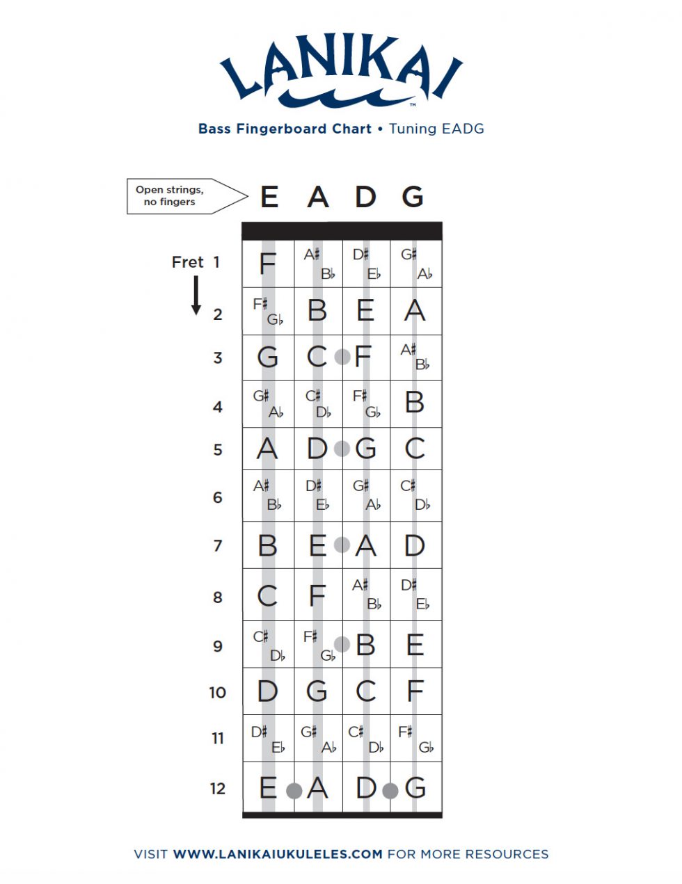 Lanikai Bass Fingerboard Chart Lanikai Ukuleles