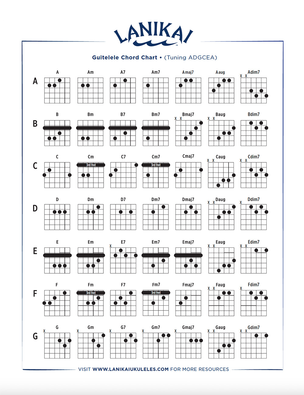 Guitelele Chord Chart